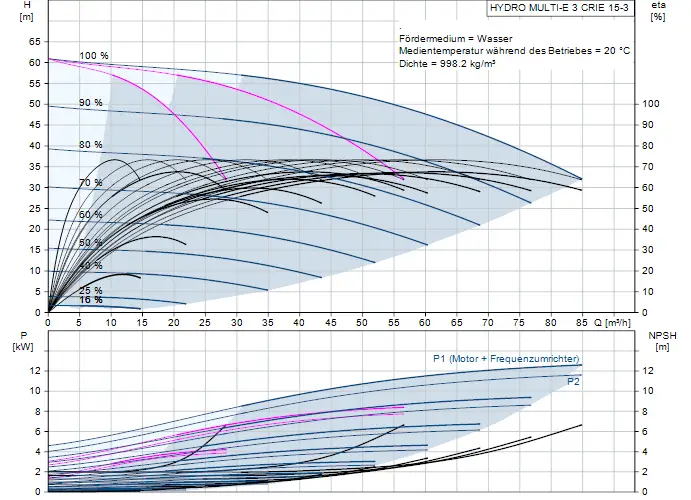 Druckerhöhungsanlage von Grundfos mit Hydraulikkurven, Leistungs- und NPSH-Diagrammen. Anwendungsdaten und Effizienzbereich sind dargestellt.